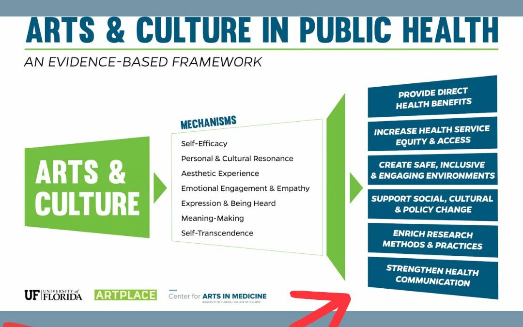 Center for Arts in Medicine Framework