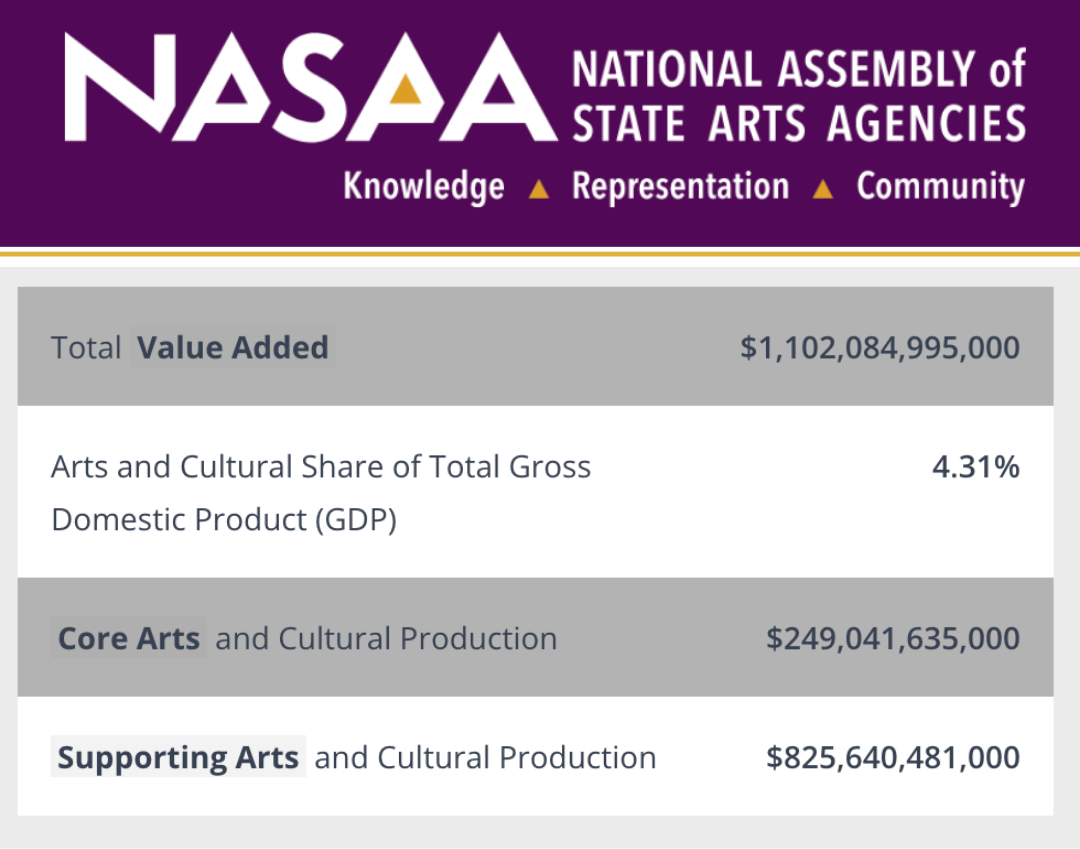 National Assembly of State Arts Agencies logo and statistics: Total Value Added: $1,102,084,995,000; Arts and Cultural Share of Total Gross Domestic Product (GDP): 4.31%; Core Arts and Cultural Production: $249,041,635,000; Supporting Arts and Cultural Production: $825,640,481,000